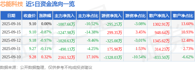 股票行情快报：芯能科技（603105）9月16日主力资金净卖出1007.66万元