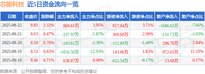 股票行情快报：芯能科技（603105）8月22日主力资金净买入869.61万元