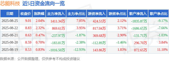 股票行情快报：芯能科技（603105）8月25日主力资金净买入1411.34万元