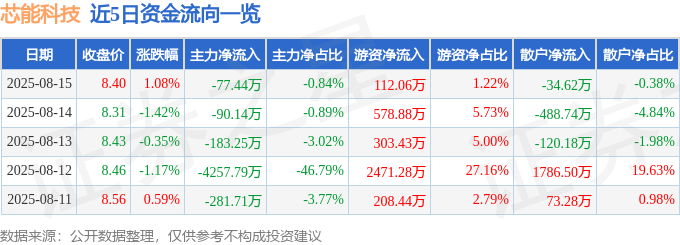 股票行情快报：芯能科技（603105）8月15日主力资金净卖出77.44万元