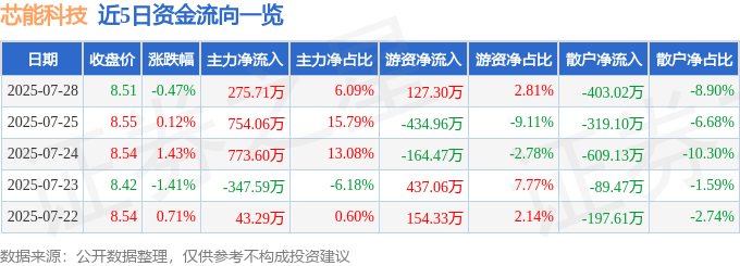 股票行情快报：芯能科技（603105）7月28日主力资金净买入275.71万元