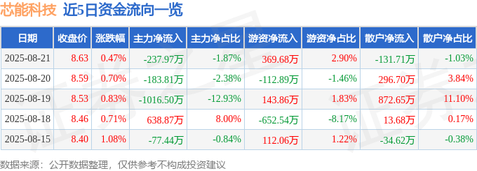 股票行情快报：芯能科技（603105）8月21日主力资金净卖出237.97万元