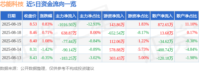 股票行情快报：芯能科技（603105）8月19日主力资金净卖出1016.50万元