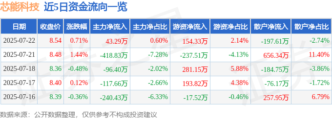 股票行情快报：芯能科技（603105）7月22日主力资金净买入43.29万元