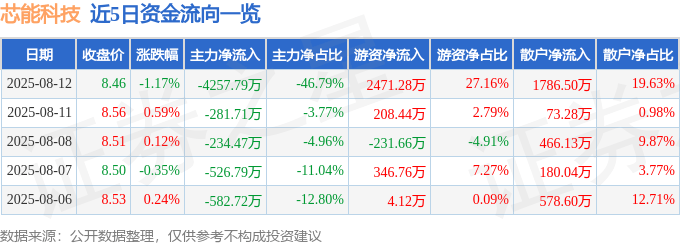 股票行情快报：芯能科技（603105）8月12日主力资金净卖出4257.79万元