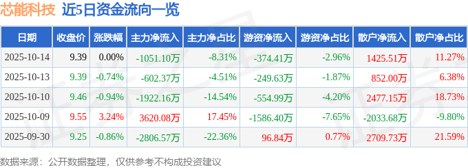 股票行情快报：芯能科技（603105）10月14日主力资金净卖出1051.10万元