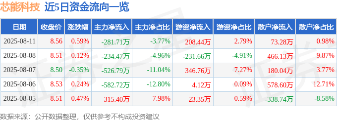 股票行情快报：芯能科技（603105）8月11日主力资金净卖出281.71万元