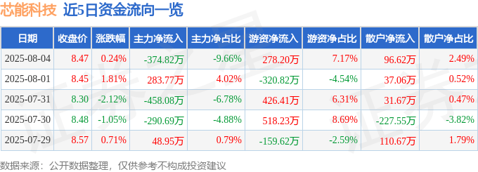 股票行情快报：芯能科技（603105）8月4日主力资金净卖出374.82万元