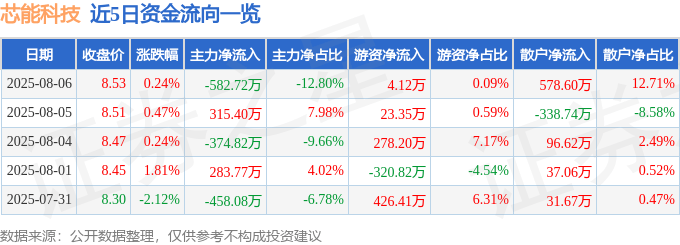 股票行情快报：芯能科技（603105）8月6日主力资金净卖出582.72万元