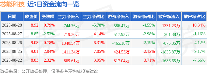 股票行情快报：芯能科技（603105）8月28日主力资金净卖出744.76万元