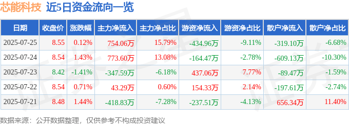 股票行情快报：芯能科技（603105）7月25日主力资金净买入754.06万元