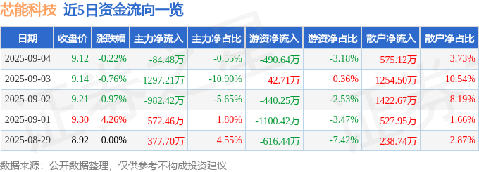股票行情快报：芯能科技（603105）9月4日主力资金净卖出84.48万元