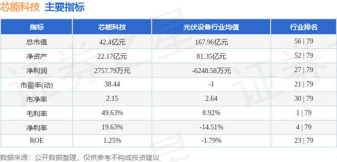 股票行情快报：芯能科技（603105）7月30日主力资金净卖出290.69万元