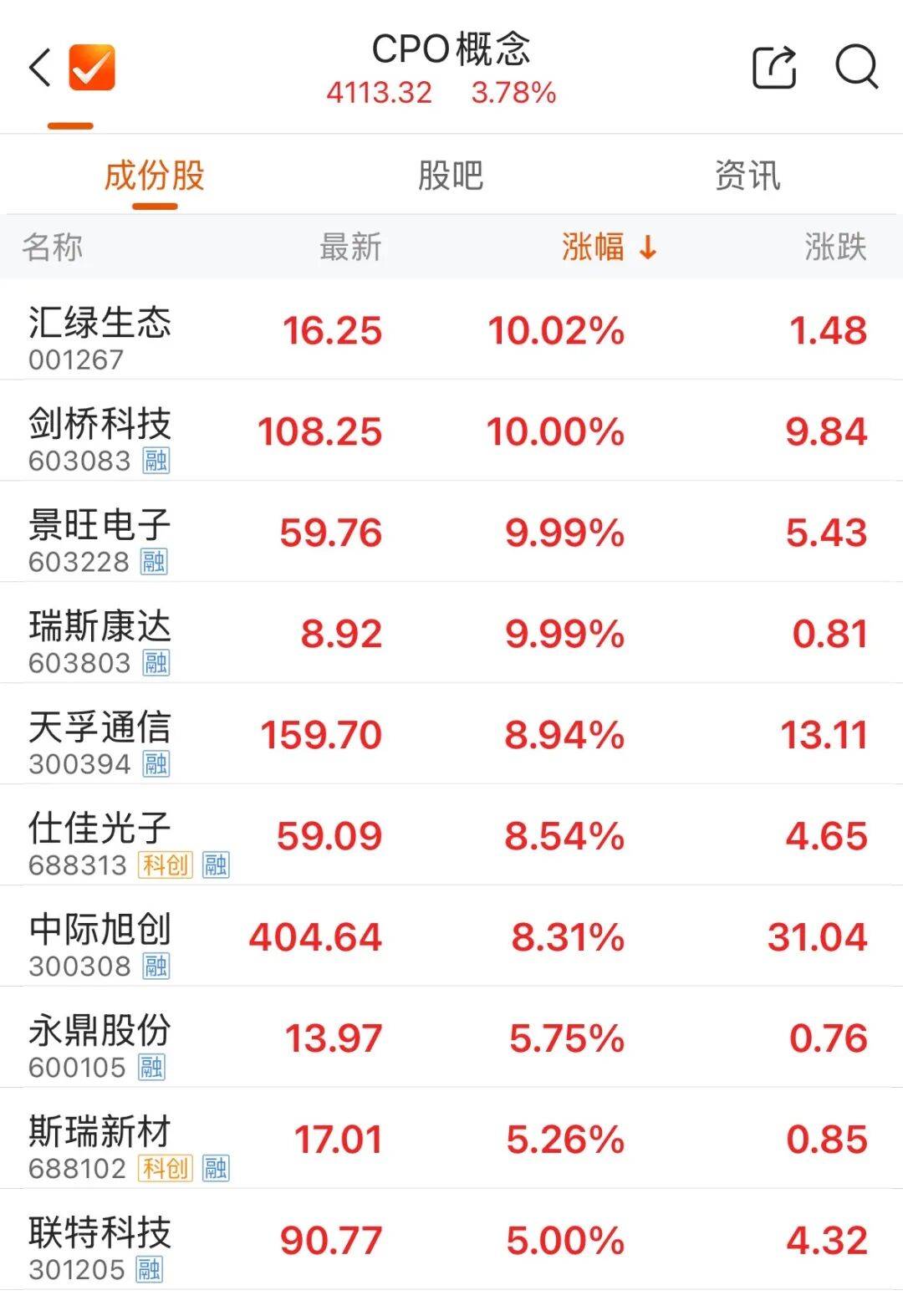 300308，成交额A股第一