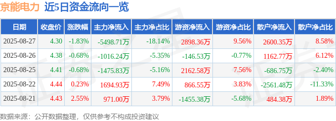 股票行情快报：京能电力（600578）8月27日主力资金净卖出5498.71万元