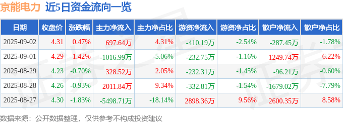 股票行情快报：京能电力（600578）9月2日主力资金净买入697.64万元