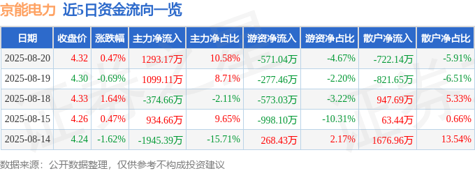 股票行情快报：京能电力（600578）8月20日主力资金净买入1293.17万元