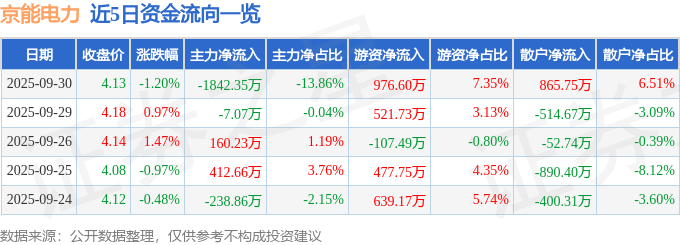 股票行情快报：京能电力（600578）9月30日主力资金净卖出1842.35万元