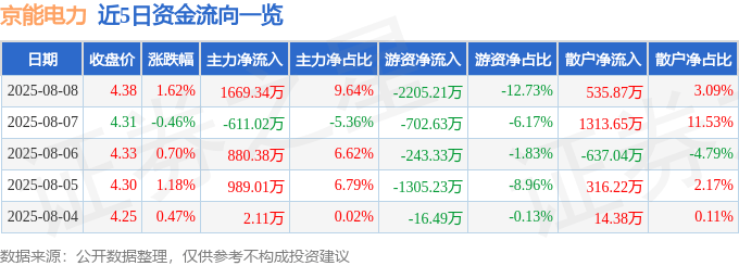 股票行情快报：京能电力（600578）8月8日主力资金净买入1669.34万元