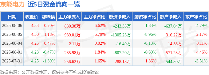 股票行情快报：京能电力（600578）8月6日主力资金净买入880.38万元