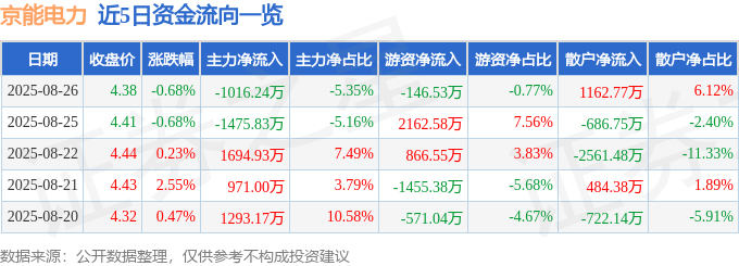股票行情快报：京能电力（600578）8月26日主力资金净卖出1016.24万元