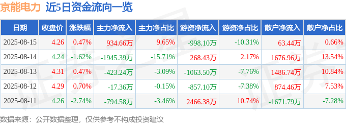 股票行情快报：京能电力（600578）8月15日主力资金净买入934.66万元