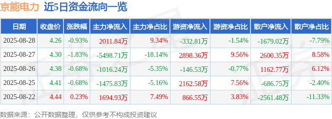 股票行情快报：京能电力（600578）8月28日主力资金净买入2011.84万元