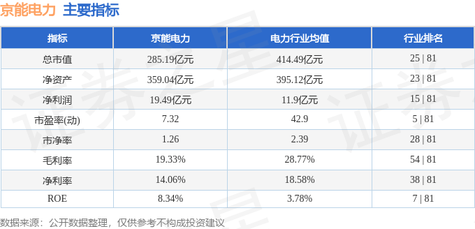 股票行情快报：京能电力（600578）8月28日主力资金净买入2011.84万元