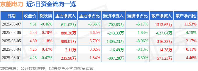 股票行情快报：京能电力（600578）8月7日主力资金净卖出611.02万元