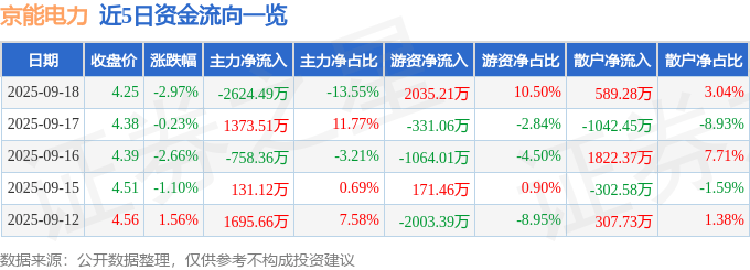 股票行情快报：京能电力（600578）9月18日主力资金净卖出2624.49万元