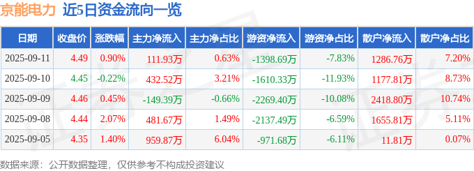 股票行情快报：京能电力（600578）9月11日主力资金净买入111.93万元
