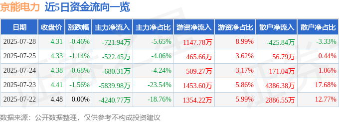 股票行情快报：京能电力（600578）7月28日主力资金净卖出721.94万元