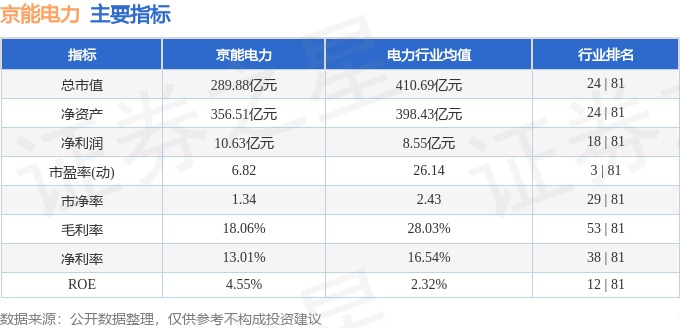 股票行情快报：京能电力（600578）8月18日主力资金净卖出374.66万元