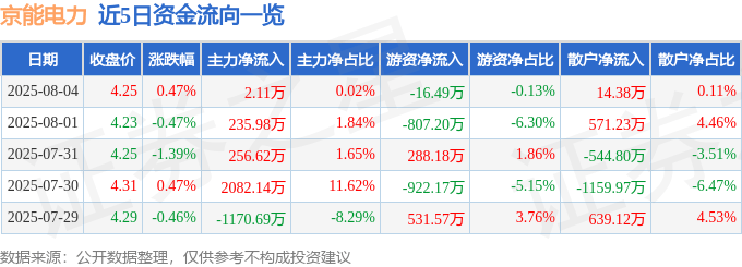 股票行情快报：京能电力（600578）8月4日主力资金净买入2.11万元