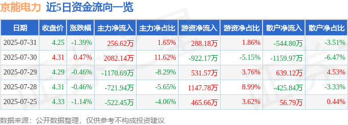 股票行情快报：京能电力（600578）7月31日主力资金净买入256.62万元