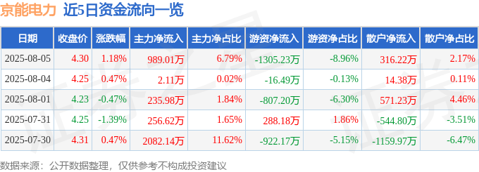 股票行情快报：京能电力（600578）8月5日主力资金净买入989.01万元