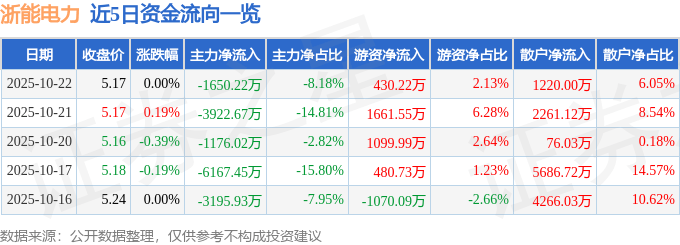 股票行情快报：浙能电力（600023）10月22日主力资金净卖出1650.22万元