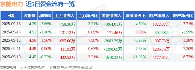 京能电力（600578）9月16日主力资金净卖出758.36万元