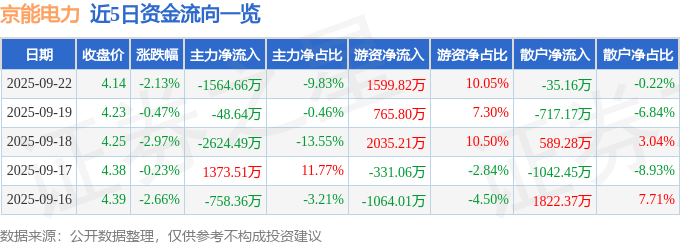 京能电力（600578）9月22日主力资金净卖出1564.66万元