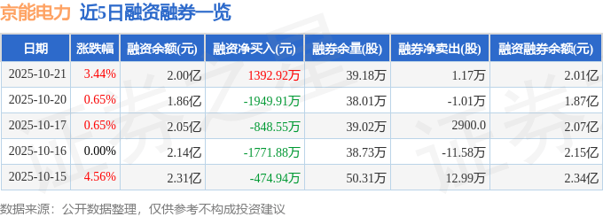 京能电力（600578）10月21日主力资金净卖出310.05万元