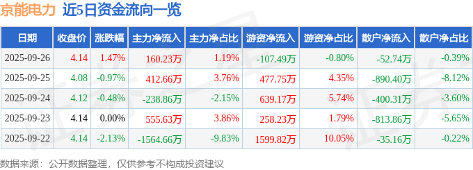 京能电力（600578）9月26日主力资金净买入160.23万元