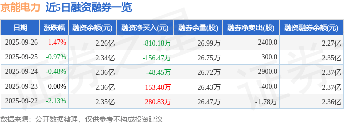 京能电力（600578）9月26日主力资金净买入160.23万元