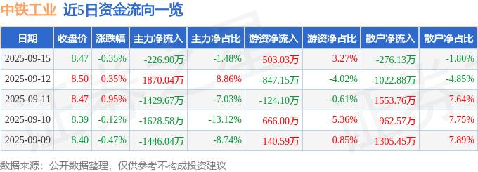 股票行情快报：中铁工业（600528）9月15日主力资金净卖出226.90万元