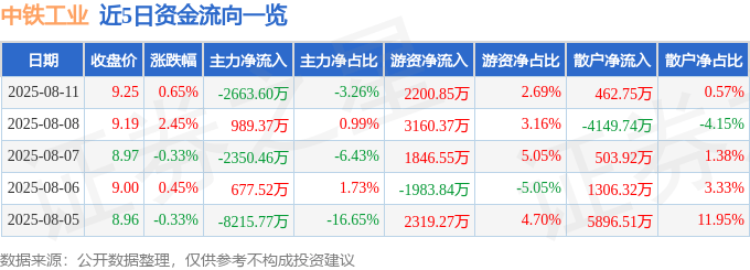 股票行情快报：中铁工业（600528）8月11日主力资金净卖出2663.60万元