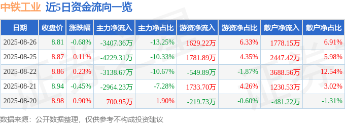股票行情快报：中铁工业（600528）8月26日主力资金净卖出3407.36万元