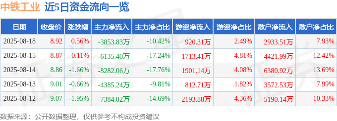 股票行情快报：中铁工业（600528）8月18日主力资金净卖出3853.83万元