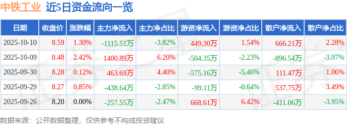股票行情快报：中铁工业（600528）10月10日主力资金净卖出1115.51万元