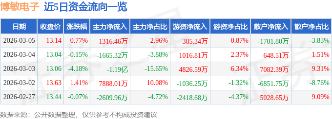 股票行情快报：博敏电子（603936）3月5日主力资金净买入1316.46万元