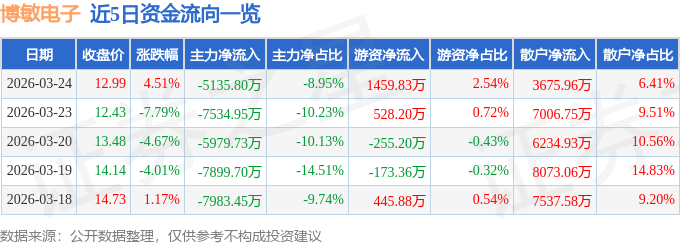 股票行情快报：博敏电子（603936）3月24日主力资金净卖出5135.80万元