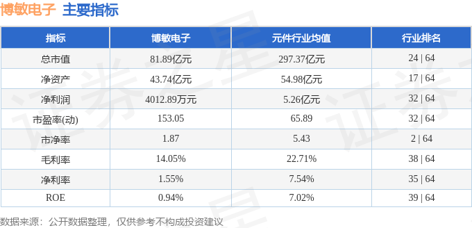 股票行情快报：博敏电子（603936）3月24日主力资金净卖出5135.80万元